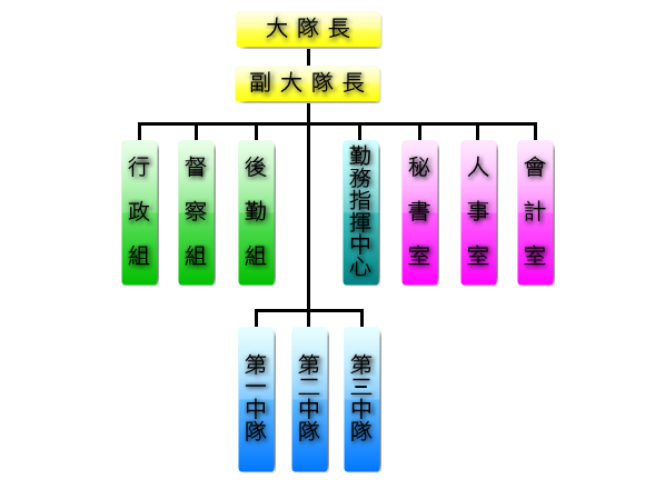 保安警察大隊組織編制圖