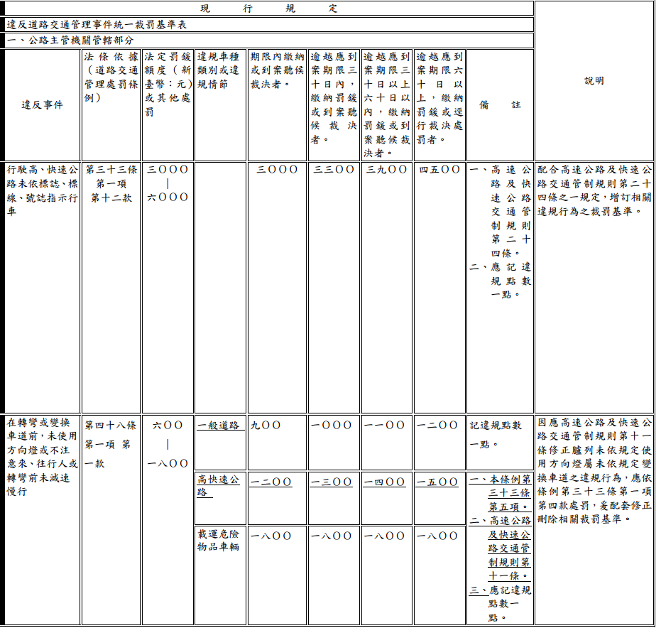 高速公路及快速公路交通管制規則部分條文修正